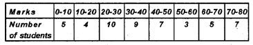 Plus One Economics Chapter Wise Previous Questions Chapter 15 Measures of Central Tendency Q18