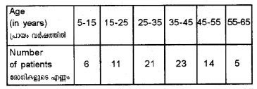 Plus One Economics Chapter Wise Previous Questions Chapter 15 Measures of Central Tendency Q23