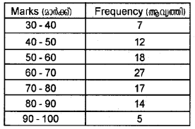 Plus One Economics Chapter Wise Previous Questions Chapter 15 Measures of Central Tendency Q30