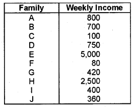 Plus One Economics Chapter Wise Previous Questions Chapter 15 Measures of Central Tendency Q5