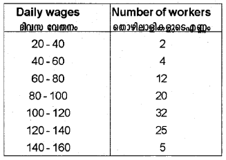 Plus One Economics Chapter Wise Previous Questions Chapter 15 Measures of Central Tendency Q8