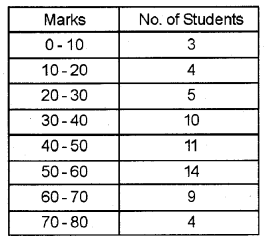 Plus One Economics Chapter Wise Previous Questions Chapter 16 Measures of Dispersion Q18