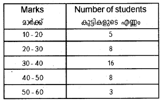 Plus One Economics Chapter Wise Previous Questions Chapter 16 Measures of Dispersion Q21