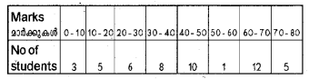 Plus One Economics Chapter Wise Previous Questions Chapter 16 Measures of Dispersion Q24