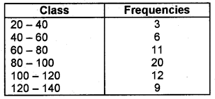 Plus One Economics Chapter Wise Previous Questions Chapter 16 Measures of Dispersion Q3