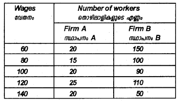 Plus One Economics Chapter Wise Previous Questions Chapter 16 Measures of Dispersion Q8.1