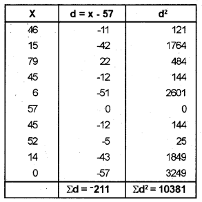 Plus One Economics Chapter Wise Previous Questions Chapter 16 Measures of Dispersion Q8.3