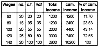 Plus One Economics Chapter Wise Previous Questions Chapter 16 Measures of Dispersion Q8.5