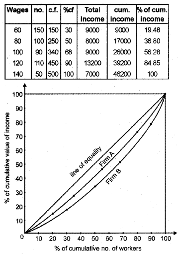 Plus One Economics Chapter Wise Previous Questions Chapter 16 Measures of Dispersion Q8.6