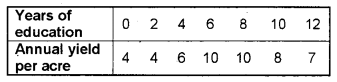 Plus One Economics Chapter Wise Previous Questions Chapter 17 Correlation Q1