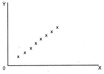 Plus One Economics Chapter Wise Previous Questions Chapter 17 Correlation Q10.1