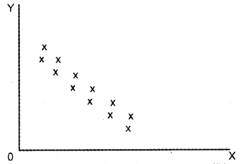 Plus One Economics Chapter Wise Previous Questions Chapter 17 Correlation Q10.1