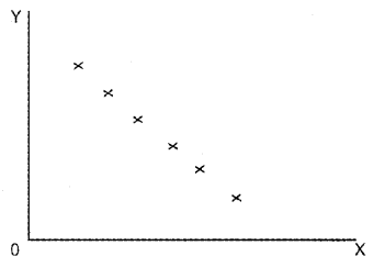 Plus One Economics Chapter Wise Previous Questions Chapter 17 Correlation Q10.3