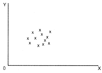 Plus One Economics Chapter Wise Previous Questions Chapter 17 Correlation Q10.4