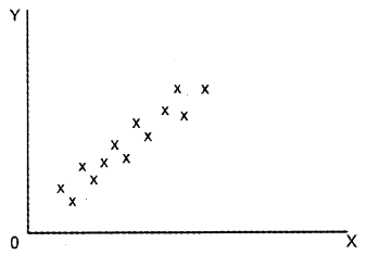 Plus One Economics Chapter Wise Previous Questions Chapter 17 Correlation Q10