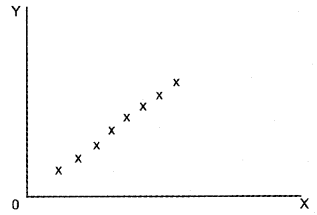 Plus One Economics Chapter Wise Previous Questions Chapter 17 Correlation Q14.1