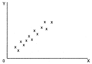 Plus One Economics Chapter Wise Previous Questions Chapter 17 Correlation Q14