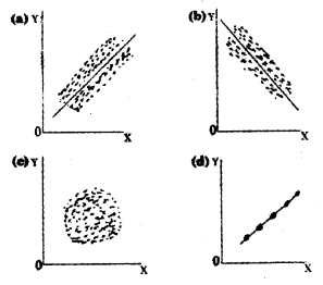 Plus One Economics Chapter Wise Previous Questions Chapter 17 Correlation Q15