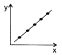 Plus One Economics Chapter Wise Previous Questions Chapter 17 Correlation Q19.2