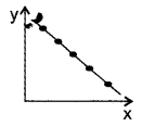 Plus One Economics Chapter Wise Previous Questions Chapter 17 Correlation Q19.3