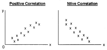 Plus One Economics Chapter Wise Previous Questions Chapter 17 Correlation Q2