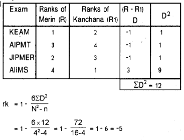 Plus One Economics Chapter Wise Previous Questions Chapter 17 Correlation Q20.1