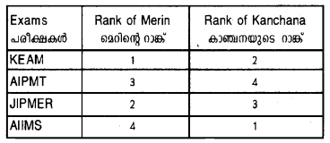 Plus One Economics Chapter Wise Previous Questions Chapter 17 Correlation Q20