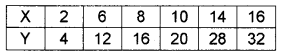 Plus One Economics Chapter Wise Previous Questions Chapter 17 Correlation Q3