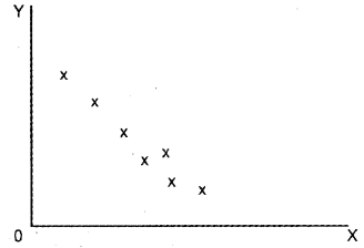 Plus One Economics Chapter Wise Previous Questions Chapter 17 Correlation Q4.1