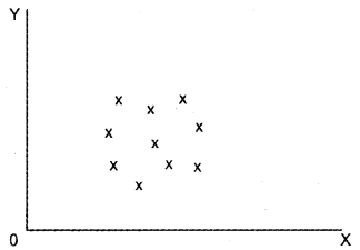 Plus One Economics Chapter Wise Previous Questions Chapter 17 Correlation Q4.2