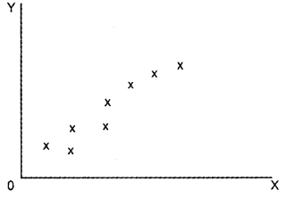 Plus One Economics Chapter Wise Previous Questions Chapter 17 Correlation Q4