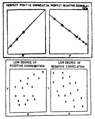 Plus One Economics Chapter Wise Previous Questions Chapter 17 Correlation Q7