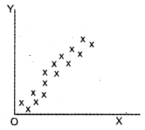 Plus One Economics Chapter Wise Previous Questions Chapter 17 Correlation Q8