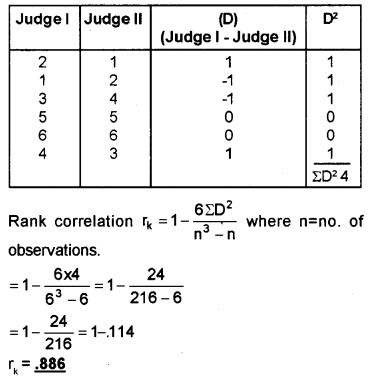 Plus One Economics Chapter Wise Previous Questions Chapter 17 Correlation Q9.1