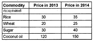 Plus One Economics Chapter Wise Previous Questions Chapter 18 Index Numbers Q19