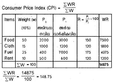 Plus One Economics Chapter Wise Previous Questions Chapter 18 Index Numbers Q20.1