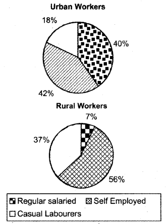 Plus One Economics Chapter Wise Previous Questions Chapter 7 Employment - Growth, Informalisation and Related Issues Q1