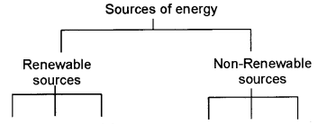 Plus One Economics Chapter Wise Previous Questions Chapter 8 Infrastructure Q3