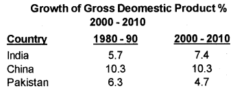 Plus One Economics Chapter Wise Questions and Answers Chapter 10 Comparative Development Experience of India with its Neighbours 2M Q1