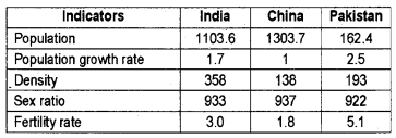 Plus One Economics Chapter Wise Questions and Answers Chapter 10 Comparative Development Experience of India with its Neighbours 3M Q5