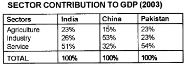 Plus One Economics Chapter Wise Questions and Answers Chapter 10 Comparative Development Experience of India with its Neighbours 5M Q1