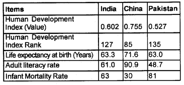 Plus One Economics Chapter Wise Questions and Answers Chapter 10 Comparative Development Experience of India with its Neighbours 5M Q2