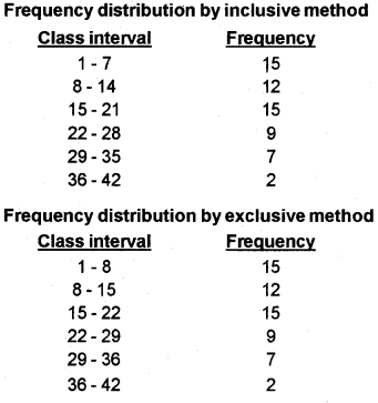 Plus One Economics Chapter Wise Questions and Answers Chapter 13 Organisation of Data 5M Q2