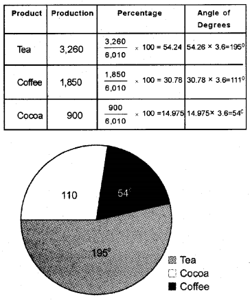 Plus One Economics Chapter Wise Questions and Answers Chapter 14 Presentation of Data 5M Q2