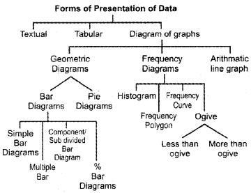 Plus One Economics Chapter Wise Questions and Answers Chapter 14 Presentation of Data 8M Q2