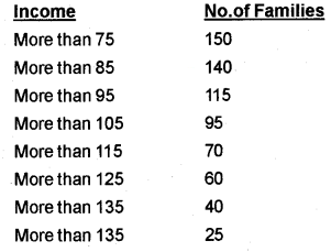 Plus One Economics Chapter Wise Questions and Answers Chapter 15 Measures of Central Tendency 4M Q2.1