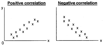 Plus One Economics Chapter Wise Questions and Answers Chapter 17 Correlation 2M Q6