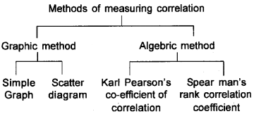 Plus One Economics Chapter Wise Questions and Answers Chapter 17 Correlation 3M Q5