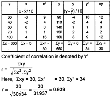 Plus One Economics Chapter Wise Questions and Answers Chapter 17 Correlation 3M Q7.1