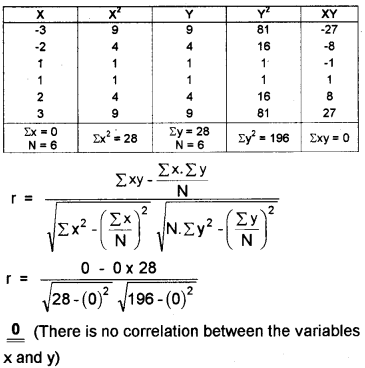 Plus One Economics Chapter Wise Questions and Answers Chapter 17 Correlation 3M Q9.1